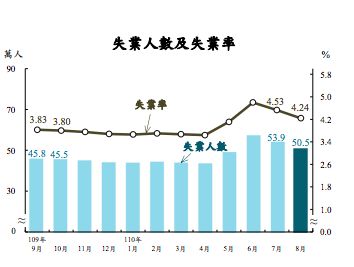 ▲主計總處今(22)日公布8月份失業率為4.24%,無連兩個月下降。(圖/主計總處)