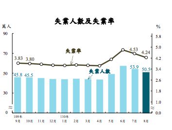 ▲主計總處今（22）日公布8月份失業率為4.24%，無連兩個月下降。（圖／主計總處）