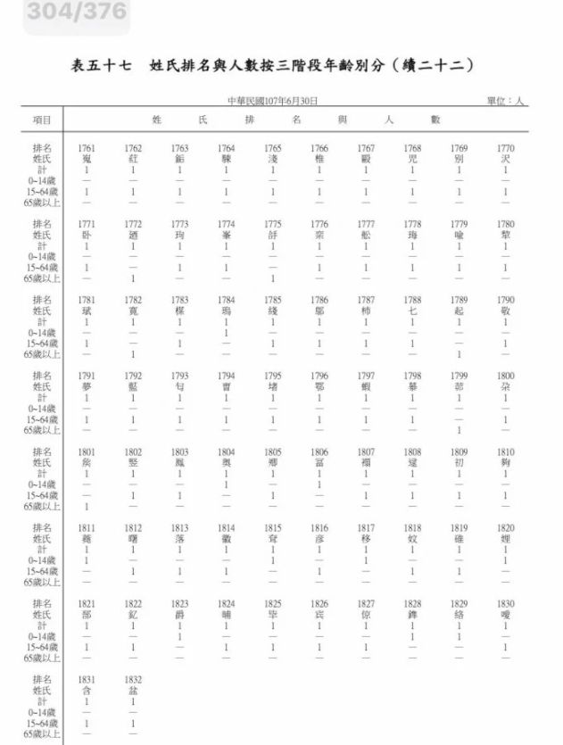 ▲(圖/取自內政部《全國姓名統計分析》)