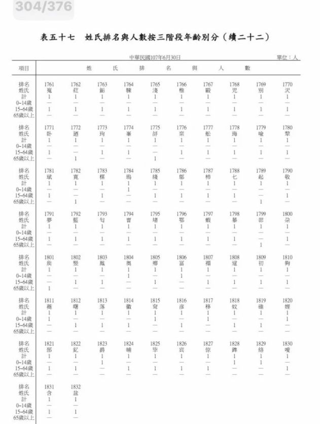 ▲（圖／取自內政部《全國姓名統計分析》）