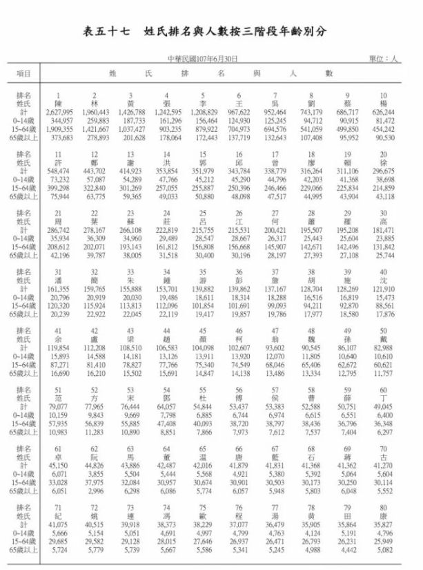 ▲（圖／取自內政部《全國姓名統計分析》）