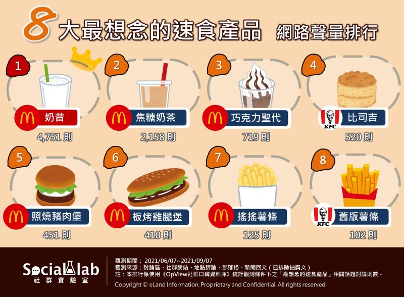 ▲《Social Lab社群實驗室》曝光近三個月內「最想念的速食產品」的話題網路聲量排行。(圖/Social Lab社群實驗室授權提供)