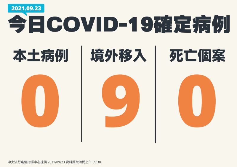 ▲中央流行疫情指揮中心23日公布無本土確診及死亡案例，但新增9例境外移入病例。（圖／指揮中心提供）