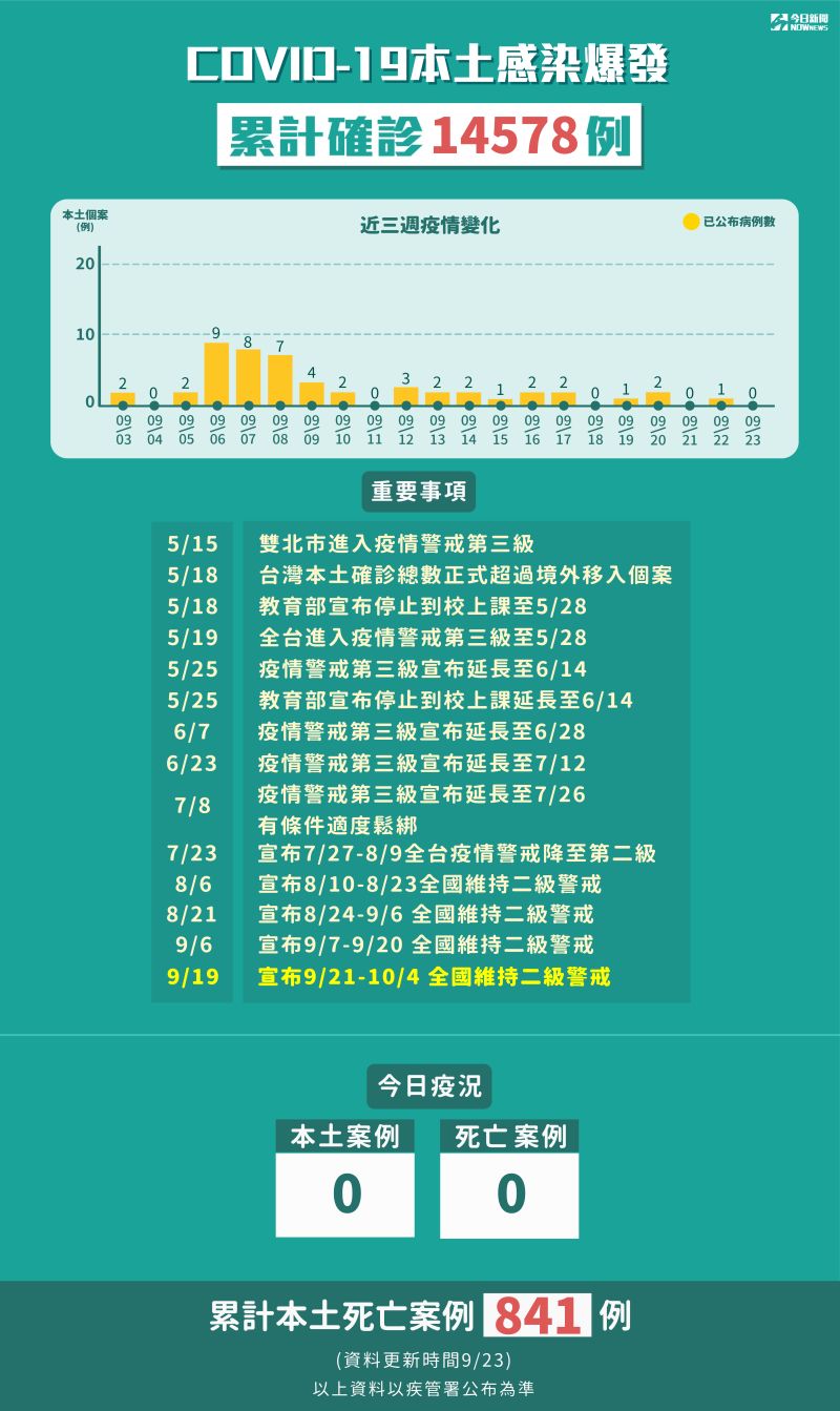 ▲中央流行疫情指揮中心23日公布無本土確診及死亡案例，累計本土確診維持14578例。（圖／NOWnews製表）