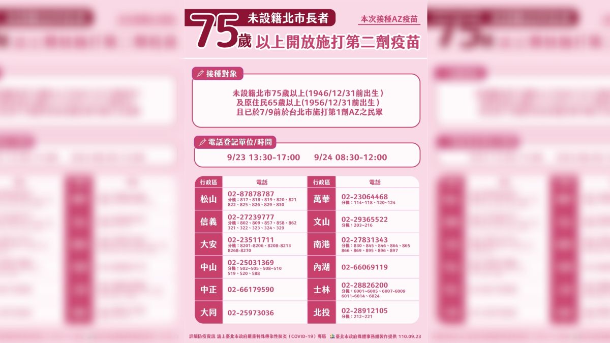 ▲台北市政府23日宣布，開放75歲以上未設籍於台北市的長者，透過電話預約施打第二劑AZ疫苗。（圖／台北市政府提供）