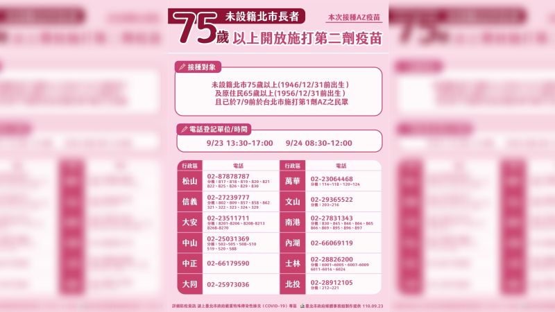 ▲台北市政府23日宣布，開放75歲以上未設籍於台北市的長者，透過電話預約施打第二劑AZ疫苗。（圖／台北市政府提供）