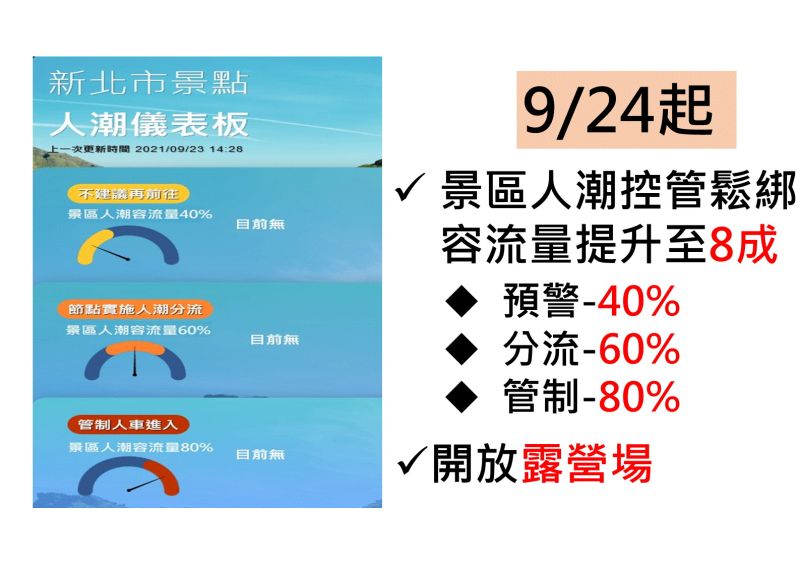 ▲新北市的人潮儀俵版控管也鬆綁，容流量提升至8成並開放露營場。（圖／新北市政府提供）