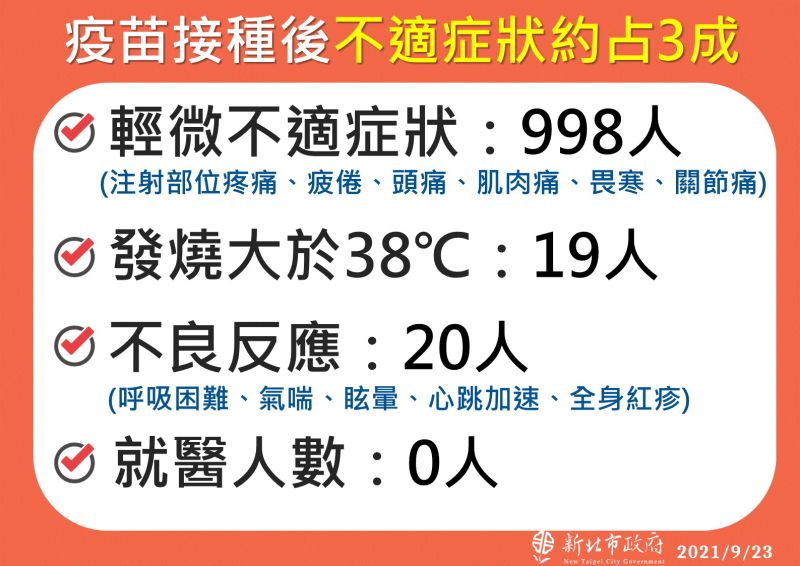 ▲侯友宜表示,學生疫苗接種後,約有3成有不適的症狀。(圖/新北市政府提供)