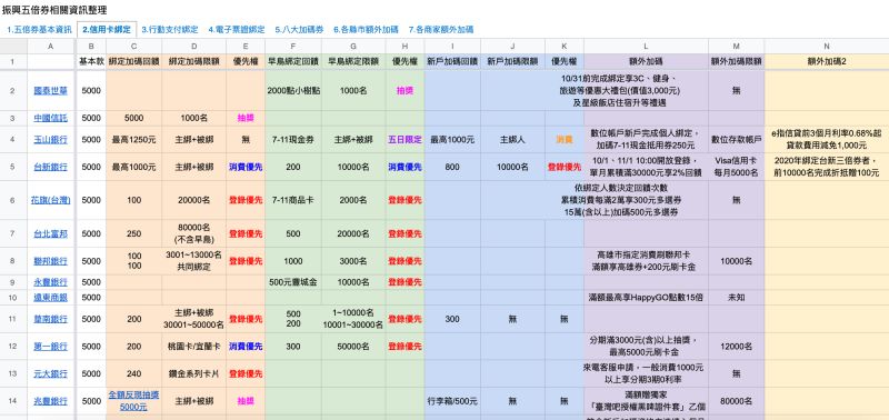 ▲原PO整理了「振興五倍券」相關資訊。(圖/翻攝自PTT)