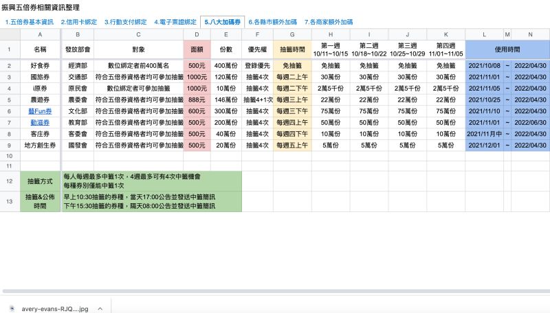 ▲原PO整理了「振興五倍券」相關資訊。(圖/翻攝自PTT)