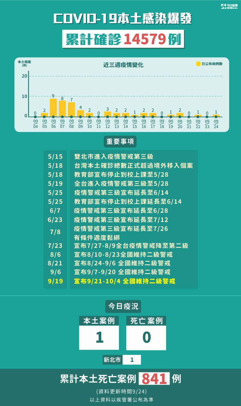 ▲9月24日新增1例本土個案。（圖/NOWnews製表）