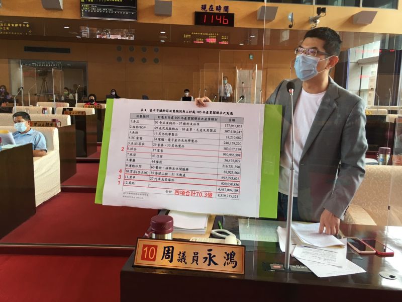 ▲議員周永鴻批評,花3.5億舉辦成效灌水澎風的台中購物節。讓炒地皮能無限抽現金,對小店家和市民毫無助益。(圖/柳榮俊攝2021.9.24)