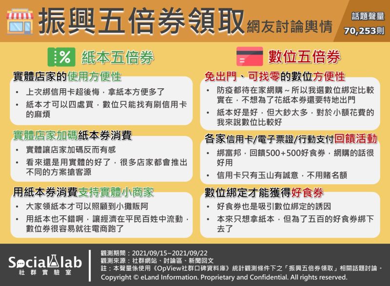▲振興五倍券領取方式引發網友熱議。(圖/《Social