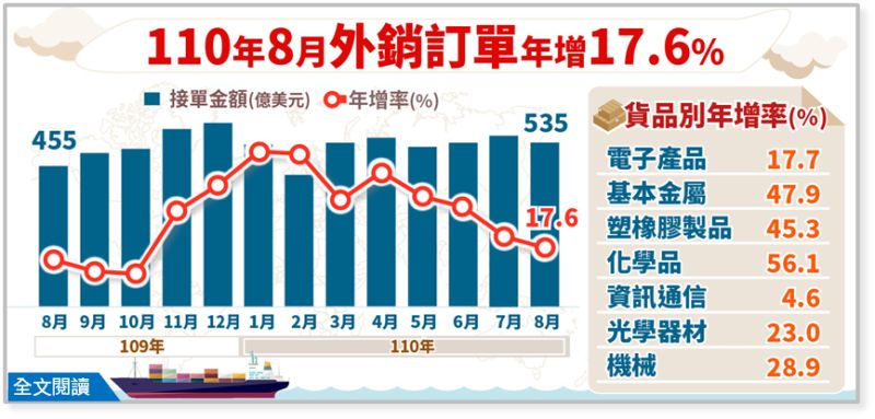 ▲經濟部統計處公布8月外銷訂單紀錄。(圖/經濟部)