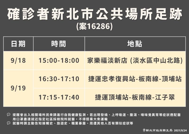 ▲新北市政府衛生局今日也公布案16286的公共足跡。(圖/新北市政府衛生局提供)