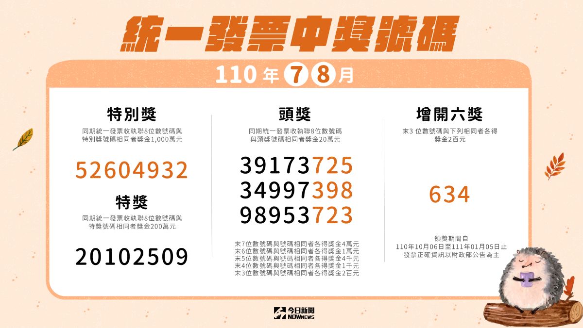 ▲財政部表示，今（110）年7、8月期統一發票1000萬元特別獎還有5位幸運得主未現身領獎。（圖／NOWnews製圖）