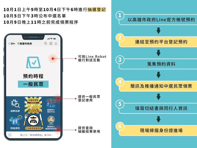 ▲欲參加國慶焰火觀賞席抽籤民眾需先加入高雄市政府Line官方帳號。(圖/高市府觀光局提供)