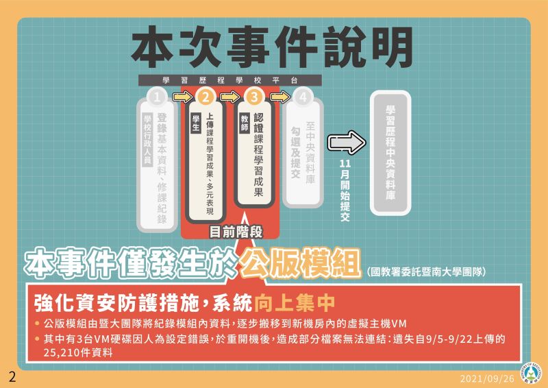 ▲學習歷程檔案昨(25)日爆出遺失事件,教育部今(26)日召開記者會提出應變方案。(圖/教育部提供)
