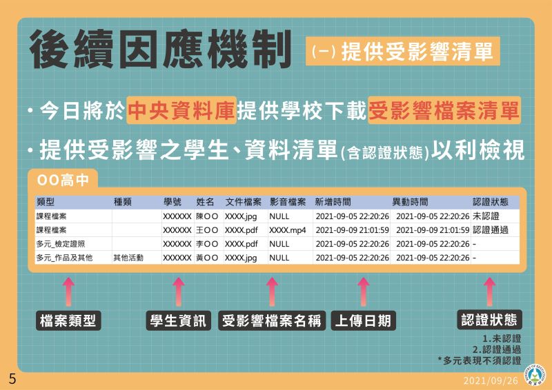 ▲學習歷程檔案昨（25）日爆出遺失事件，教育部今（26）日召開記者會提出應變方案。（圖／教育部提供）