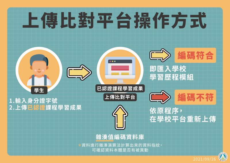 ▲學習歷程檔案昨(25)日爆出遺失事件,教育部今(26)日召開記者會提出應變方案。(圖/教育部提供)