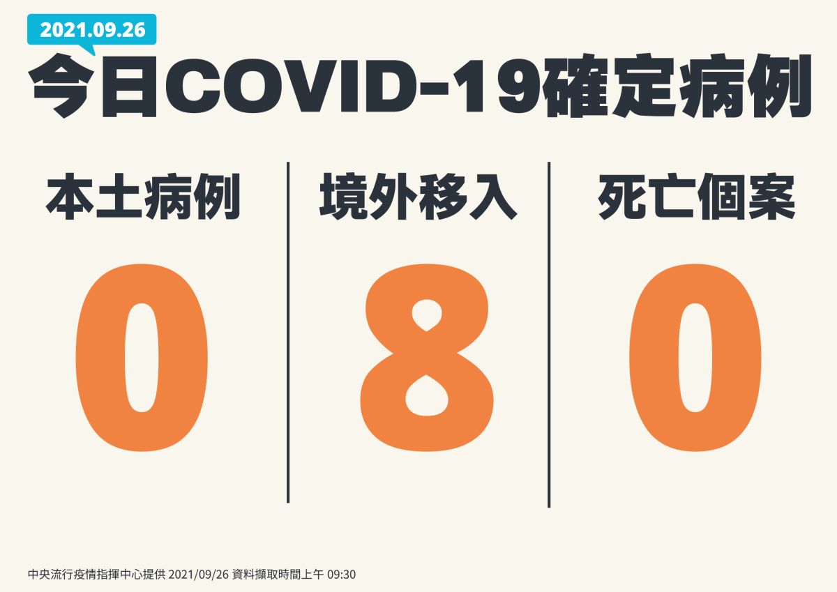 ▲揮中心今(26)日公布國內新增8例COVID-19確定病例，均為境外移入。（圖／指揮中心提供）