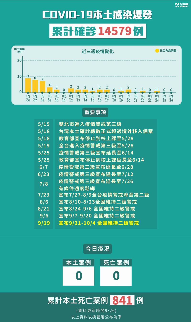 ▲指揮中心26日宣布，本土0死亡0，累計確診14579例。（圖／NOWnews製表）