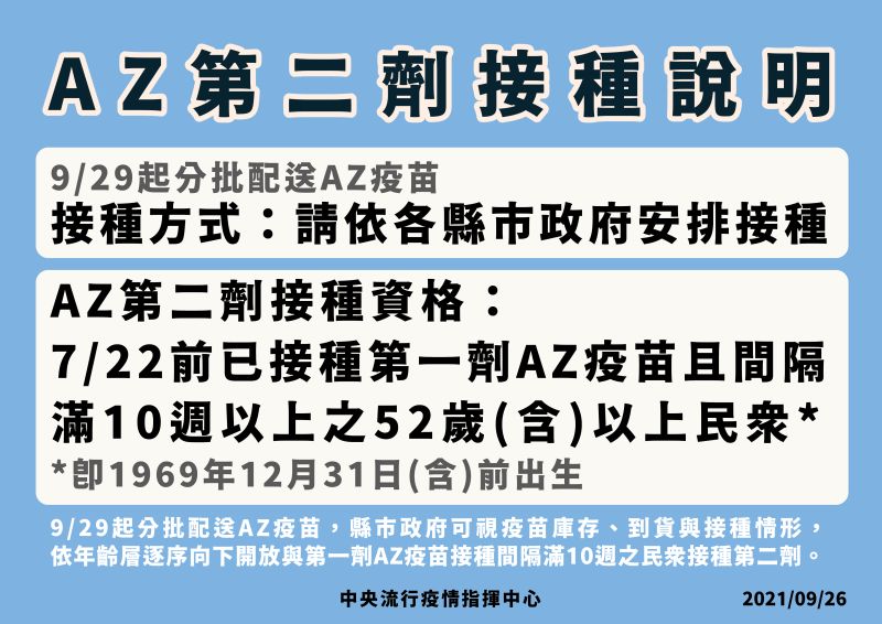 ▲指揮中心今(26)日表示,29日起優先提供52歲以上民眾接種第二劑AZ。(圖/指揮中心提供)