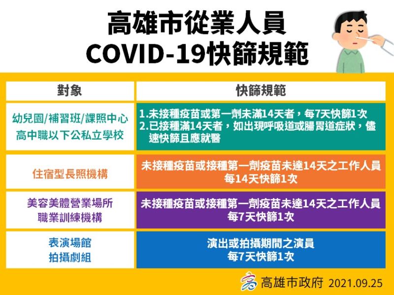 ▲高雄市政府今(26)日指出,教育類別、住宿型長照機構、美容美體營業場所、職業訓練機構及表演場館或拍攝劇組人員,快篩措施自即日起酌予調整。(圖/高雄市政府提供)