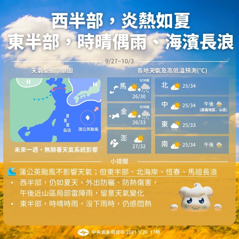 ▲氣象局今(26)日說明未來一週天氣,預估西半部炎熱如夏、東半部時晴偶雨、濱海有長浪的天氣型態。(圖/氣象局臉書《報天氣》)