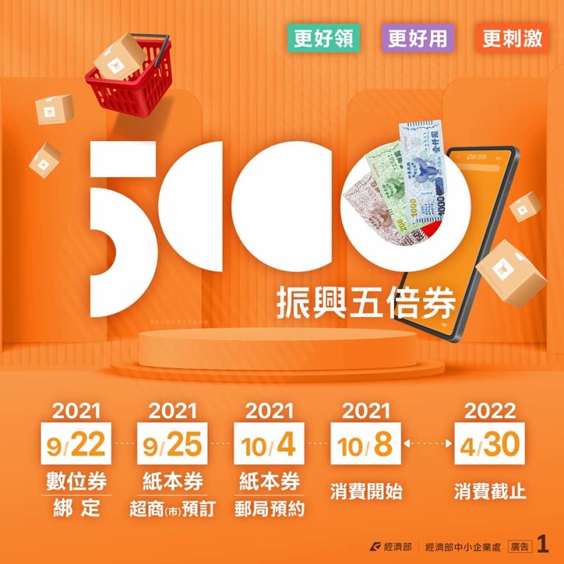 ▲振興五倍券數位綁定22日開跑,紙本預定25日開放,截至26日晚間21時,已逾566萬人預定。(圖/經濟部)