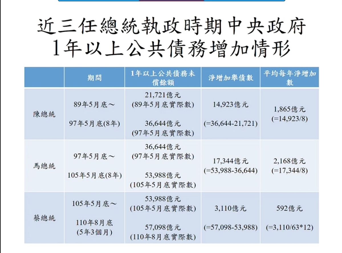 ▲針對外界質疑總統蔡英文執政不到6年舉債近兩兆元，財政部指出蔡英文上任迄今，負債增加3,110億元，若扣除嚴重特殊性傳染性肺炎因素，債務則不增反減。（圖／財政部）
