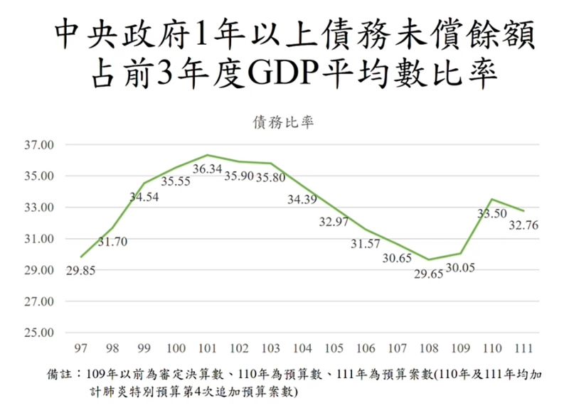 ▲針對外界質疑總統蔡英文執政不到6年舉債近兩兆元,財政部表示,我國債務比率其實是逐年下降,近年雖有上升但仍符合40.6%的上限規定。(圖/財政部)