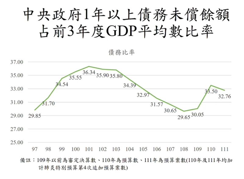 ▲針對外界質疑總統蔡英文執政不到6年舉債近兩兆元，財政部表示，我國債務比率其實是逐年下降，近年雖有上升但仍符合40.6%的上限規定。（圖／財政部）