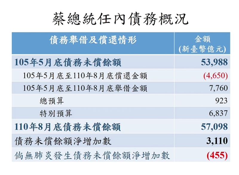 ▲針對外界質疑總統蔡英文執政不到6年舉債近兩兆元，財政部指出蔡英文上任迄今，負債增加3,110億元，若扣除嚴重特殊性傳染性肺炎因素，債務則不增反減。（圖／財政部）