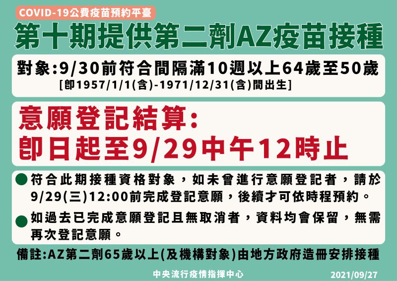 ▲中央流行疫情指揮中心今(27)日公布,第十期提供AZ疫苗給民眾接種。(圖/指揮中心提供)