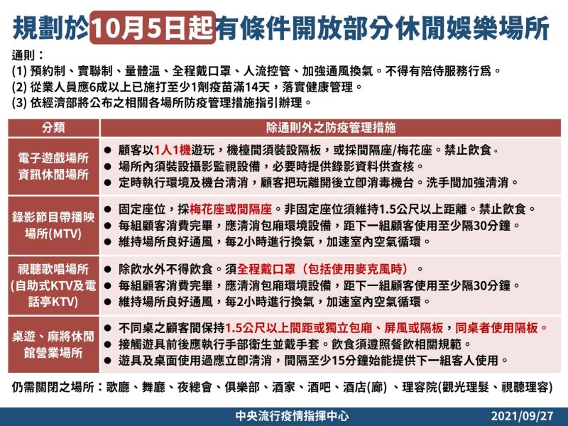 ▲中央流行疫情指揮中心今（27）日公布，10月5日起有條件開放部分休閒娛樂場域。（圖／指揮中心提供）