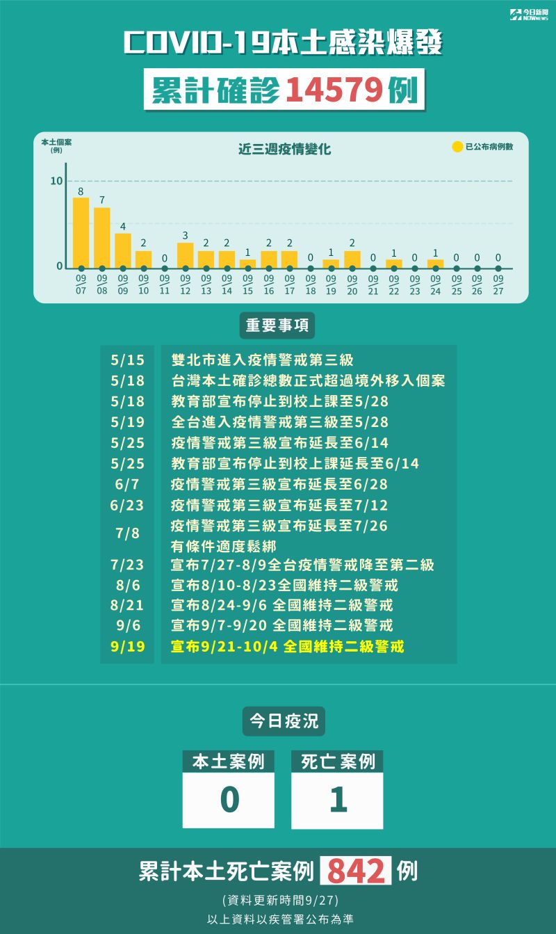 ▲今（27）日本土病例加零，疫情持續穩定。（圖／NOWnews製圖）