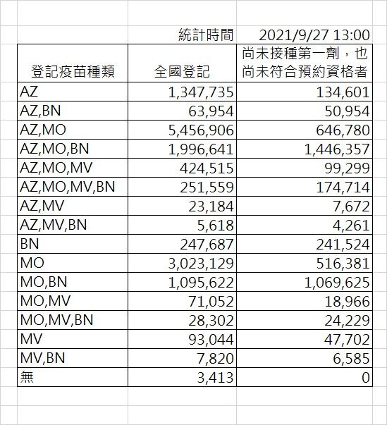 ▲中央流行疫情指揮中心今(27)公布,國內各疫苗意願登記情形。(圖/指揮中心提供)
