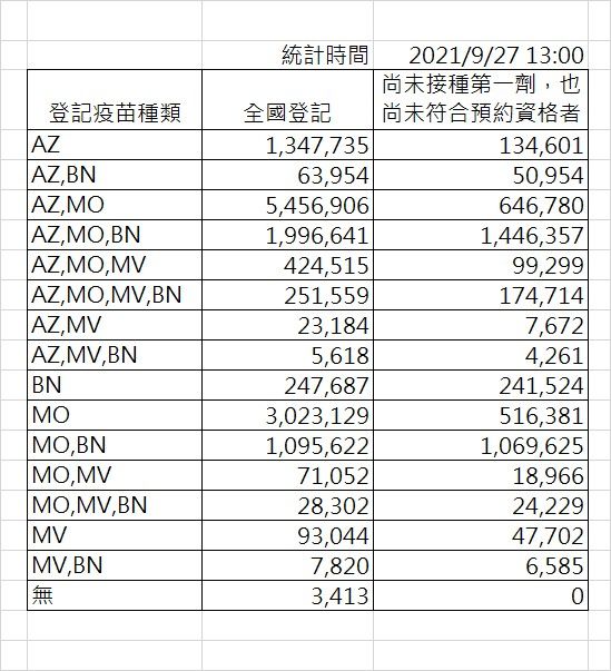 ▲中央流行疫情指揮中心今（27）公布，國內各疫苗意願登記情形。（圖／指揮中心提供）