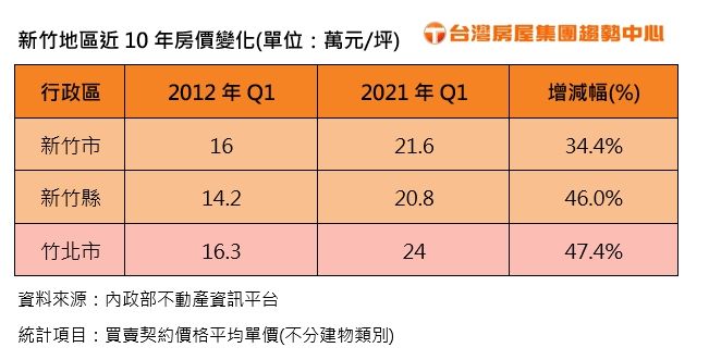 ▲新竹地區近10年房價變化(單位:萬元坪)。(表/台灣房屋彙整)