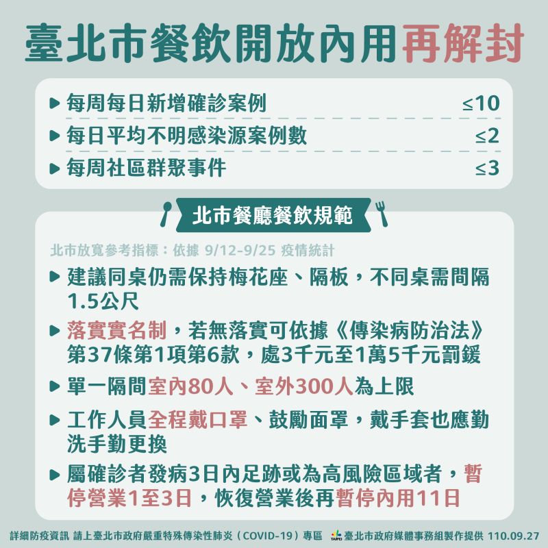 ▲台北市政府27日公布餐飲業內用放寬指引。(圖/台北市政府提供)