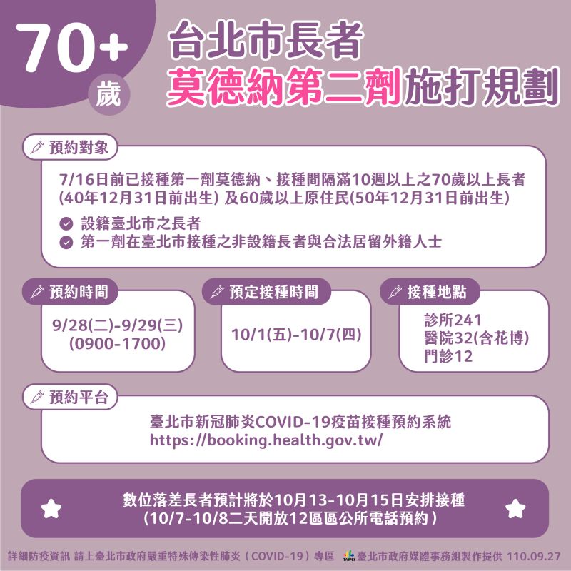 ▲台北市28日起開放70歲以上長者，若已經在7月16日以前施打第一劑莫德納疫苗者，將能上網預約施打第二劑。（圖／台北市政府提供）