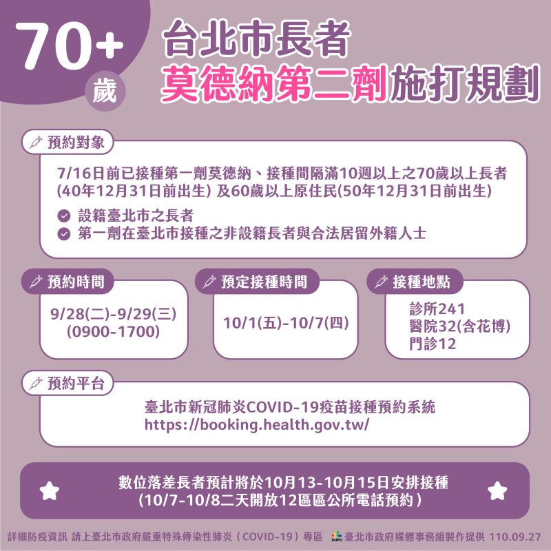 ▲台北市28日起開放70歲以上長者,若已經在7月16日以前施打第一劑莫德納疫苗者,將能上網預約施打第二劑。(圖/台北市政府提供)