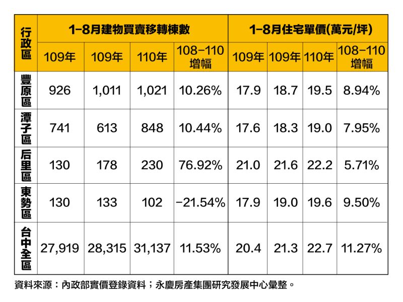 ▲豐原、后里、潭子、東勢與台中近三年建物買賣移轉棟數與住宅價格變化。（圖／永慶房產集團）