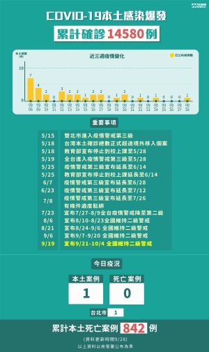 ▲新冠肺炎本土感染爆發,累計確診14580例。(圖/指揮中心) ▲新冠肺炎本土感染爆發,累計確診14580例。(圖/指揮中心)