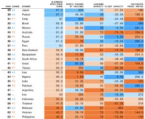 ▲《彭博社》28日公布最新全球防疫韌性排名，愛爾蘭首度奪下榜首，不少歐洲國家也取得佳績，但是台灣仍較上月退步1名。（圖／翻攝自《彭博社》）