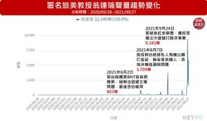 ▲翁達瑞網路聲量趨勢變化（圖／網路溫度計提供）