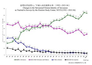 臺灣民眾臺灣人/中國人認同趨勢分佈(1992~2021.06) ▲臺灣民眾臺灣人/中國人認同趨勢分佈(1992~2021.06)