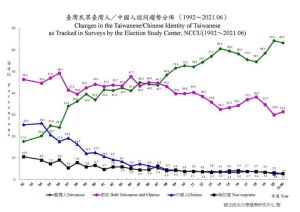 ▲臺灣民眾臺灣人／中國人認同趨勢分佈（1992~2021.06）