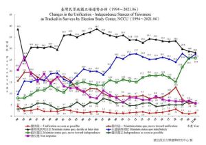 臺灣民眾統獨立場趨勢分佈(1994~2021.06) ▲臺灣民眾統獨立場趨勢分佈(1994~2021.06)